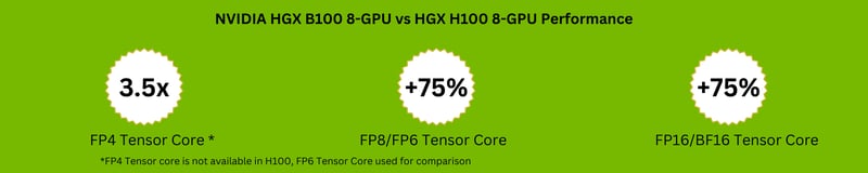 NVIDIA Blackwell chips vs Hopper, B100 vs H100 specs