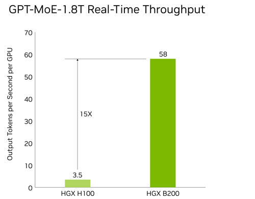 NVIDIA B200 specs and benchmark performance