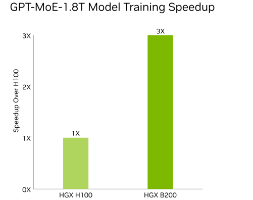 NVIDIA B200 training performance