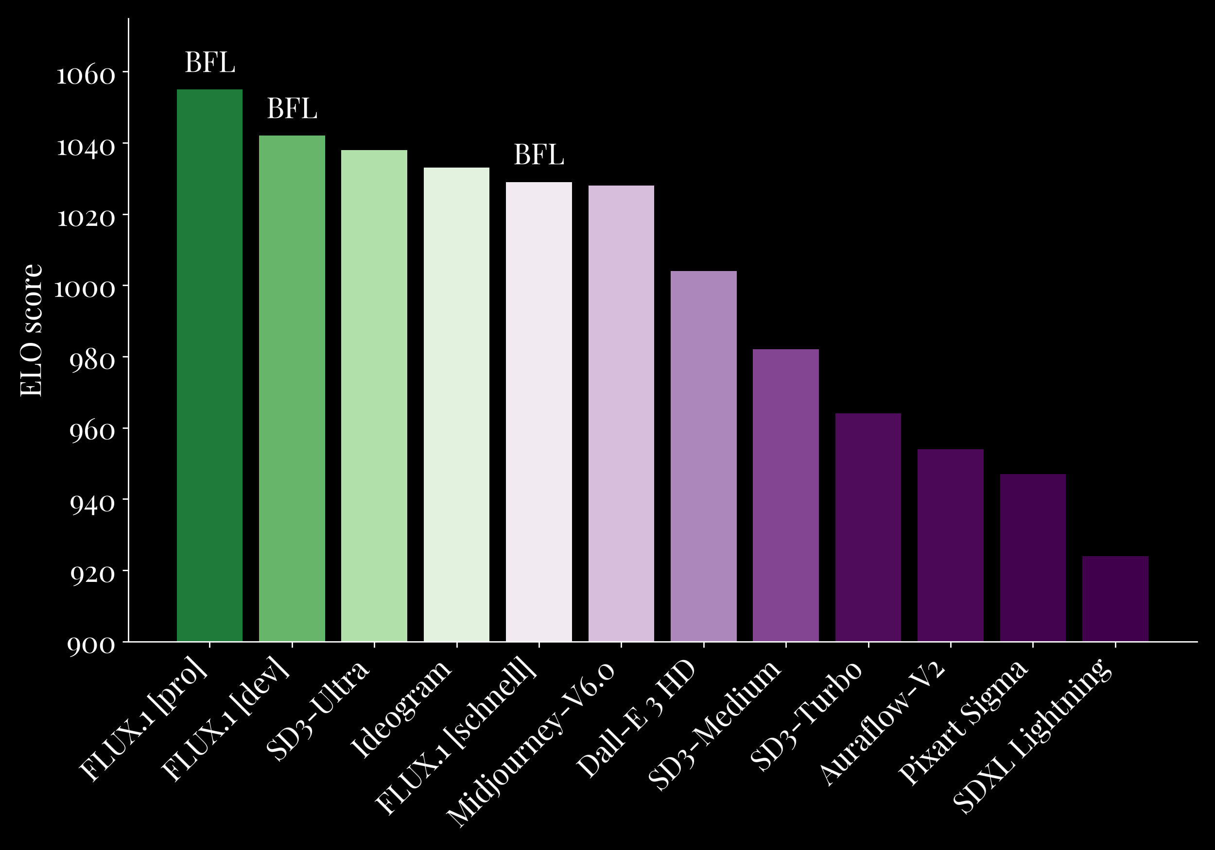 Benchmarks from Black Forest Labs - Flux1 vs Stable Diffusion, Midjourney, Dall-E , Ideogram, SDXL, Pixart