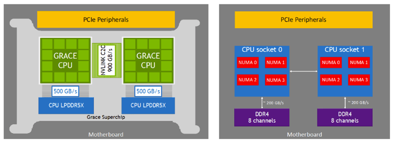 NVIDIA Grace CPU architecture