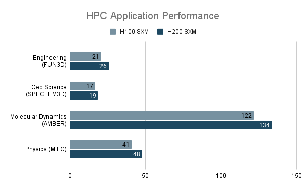 NVIDIA H200 HPC Performance