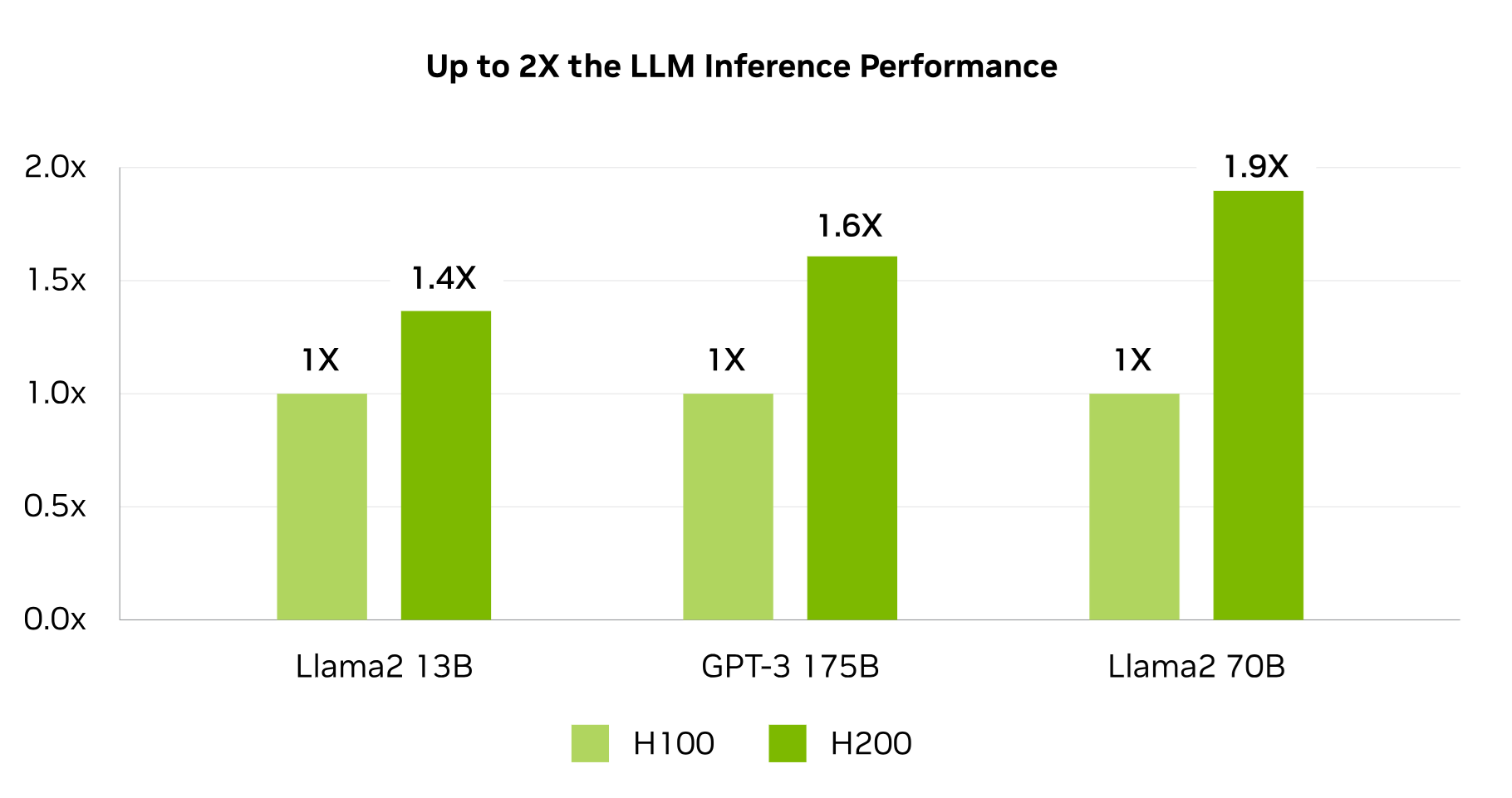 NVIDIA H200 Llama2 Performance