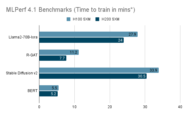 NVIDIA H200 Training time