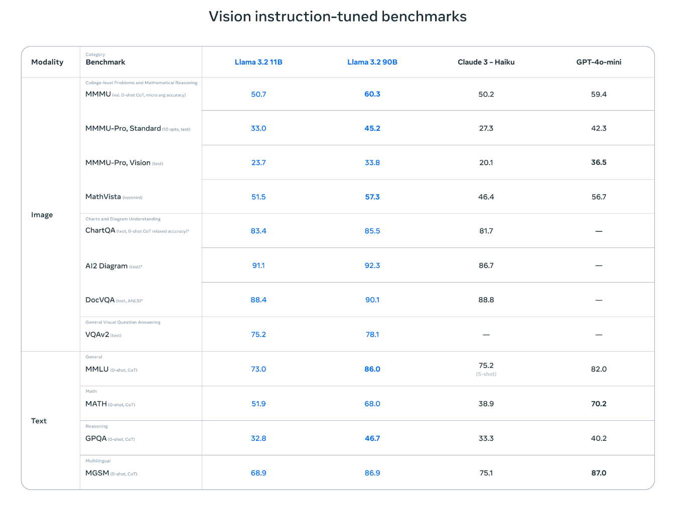 Meta Llama 3.2 performance benchmarks