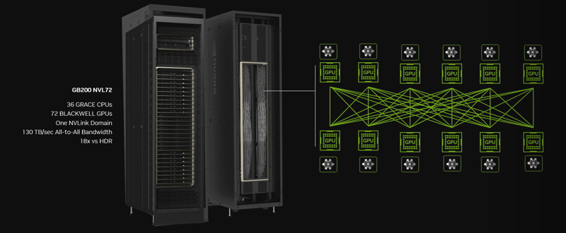 NVIDIA GB200 GPU Mixture of Experts (MoE) performance