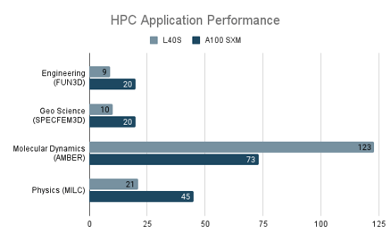 NVIDIA L40S vs A100 HPC