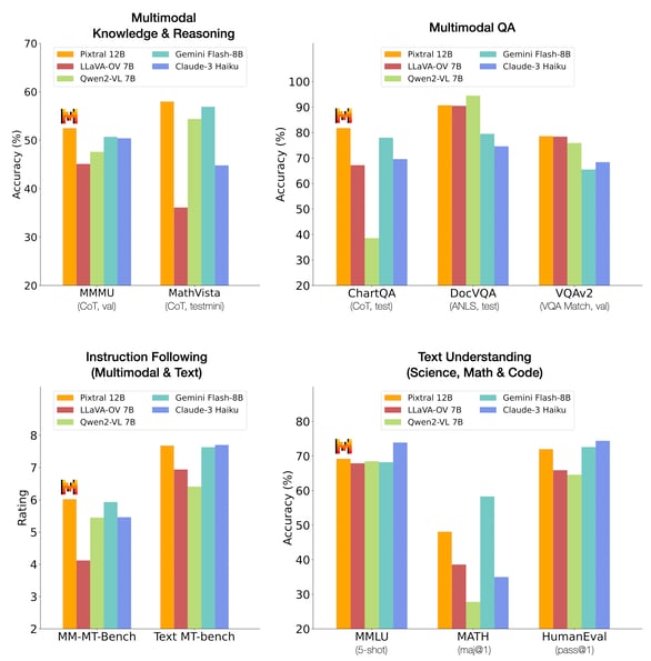 Pixtral Benchmarks