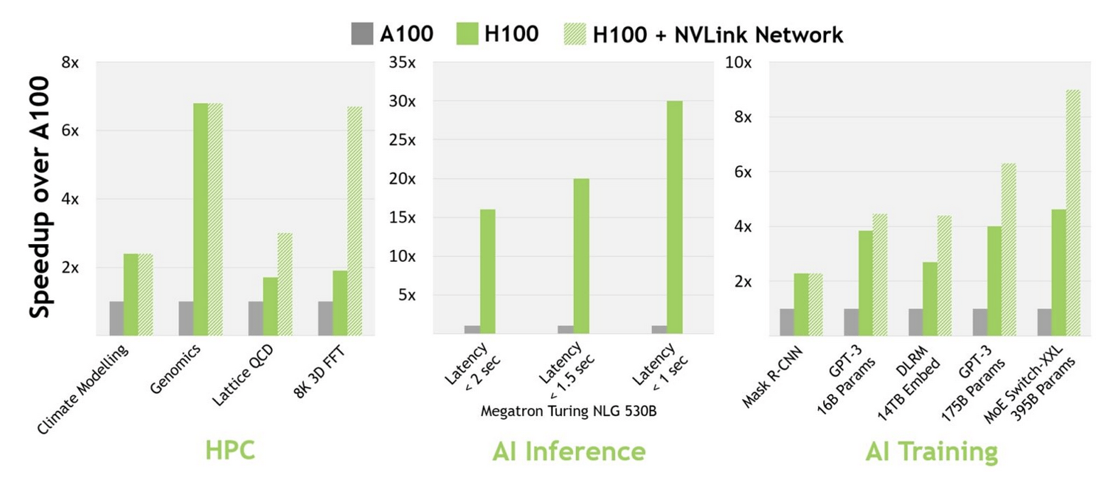 Choosing between NVIDIA H100 vs A100 - Performance and Costs Considerations