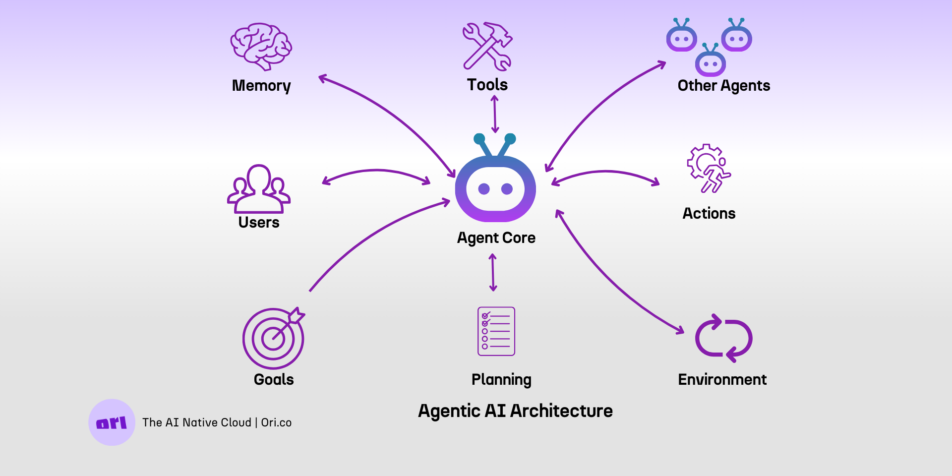 AI agent architecture and design