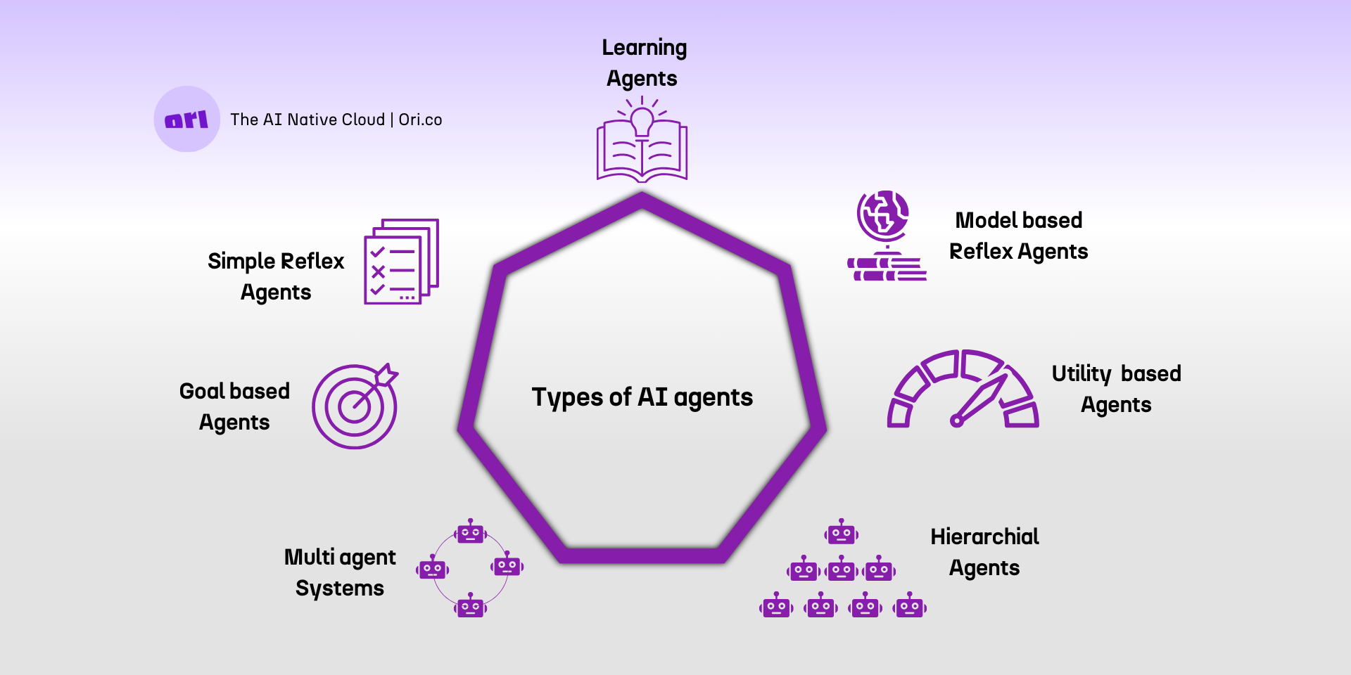 Agentic AI - Types of AI Agents