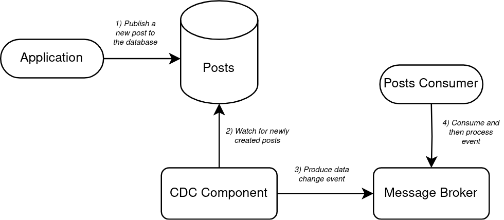 cdc-diagram